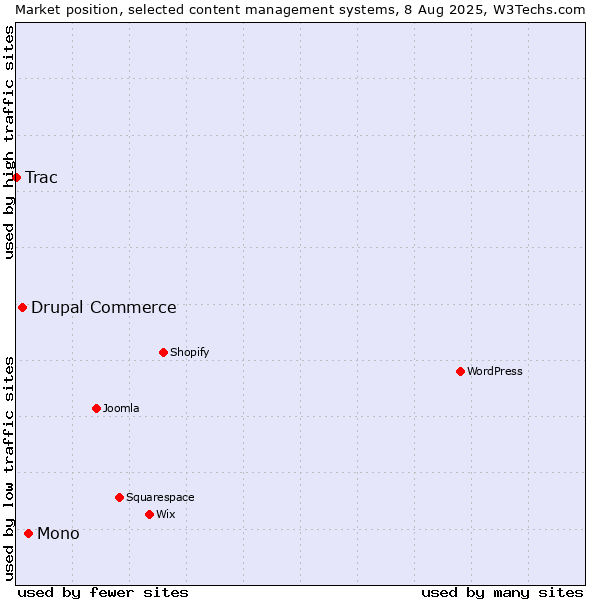 Market position of Mono vs. Drupal Commerce vs. Trac