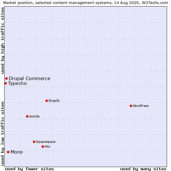 Market position of Mono vs. Drupal Commerce vs. Typecho
