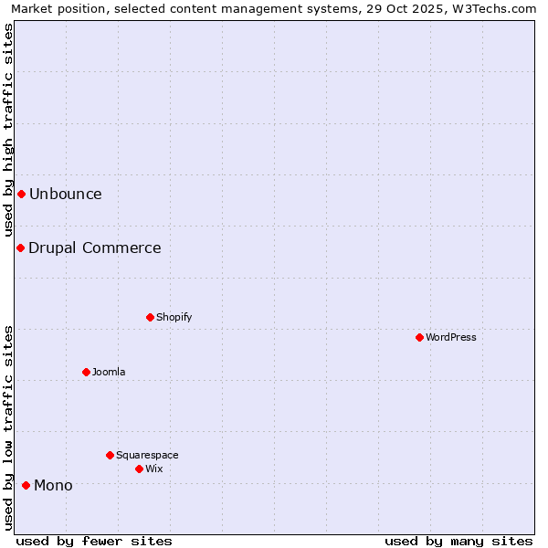Market position of Mono vs. Unbounce vs. Drupal Commerce