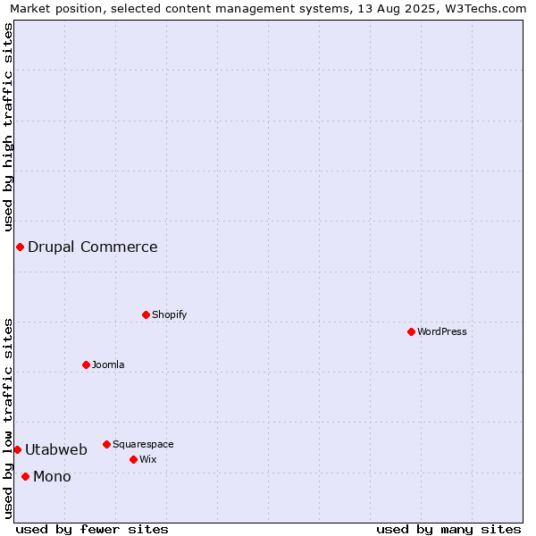 Market position of Mono vs. Drupal Commerce vs. Utabweb