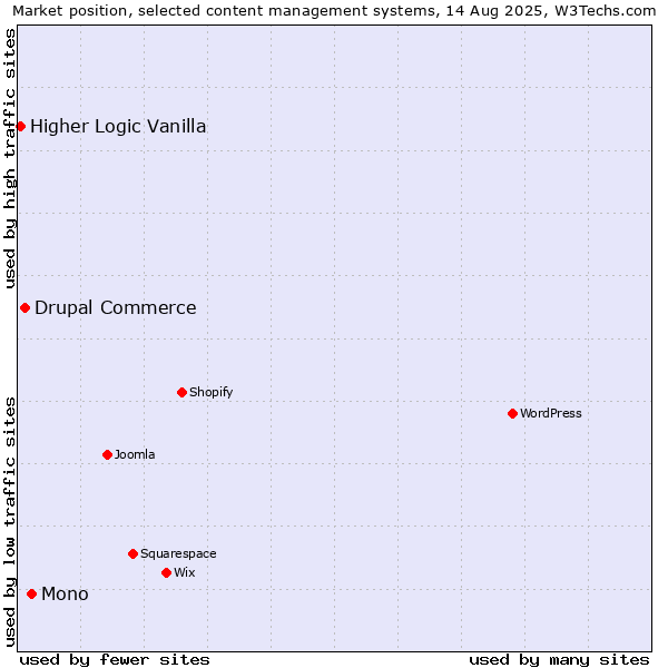 Market position of Mono vs. Drupal Commerce vs. Higher Logic Vanilla