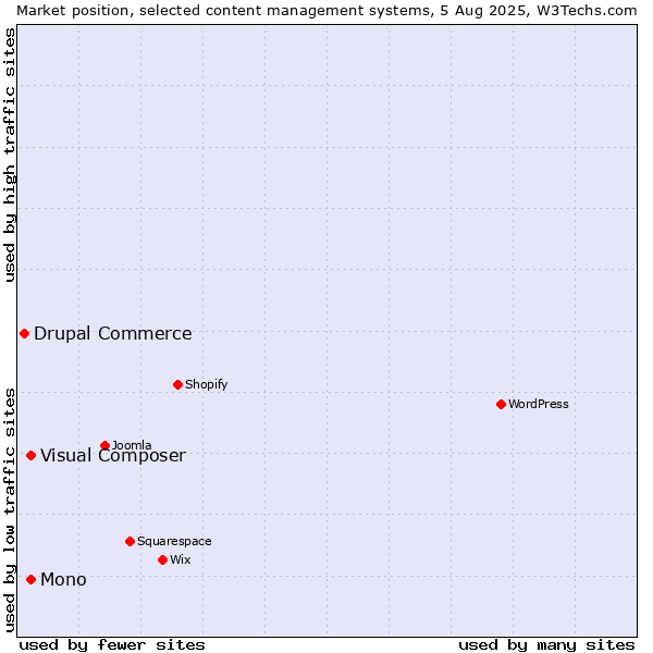 Market position of Mono vs. Visual Composer vs. Drupal Commerce