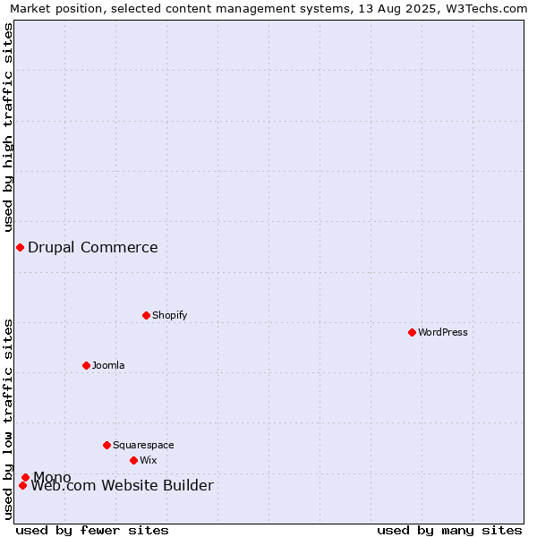 Market position of Mono vs. Web.com Website Builder vs. Drupal Commerce