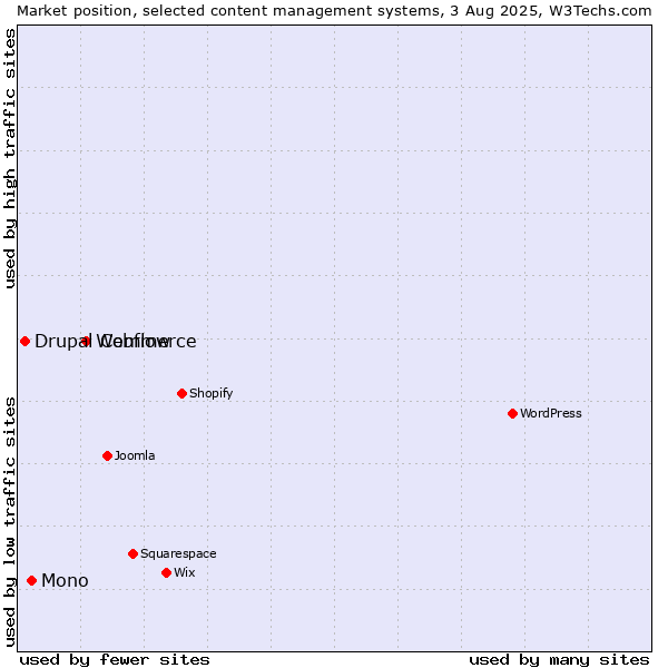 Market position of Webflow vs. Mono vs. Drupal Commerce