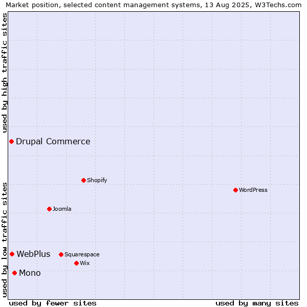 Market position of Mono vs. WebPlus vs. Drupal Commerce