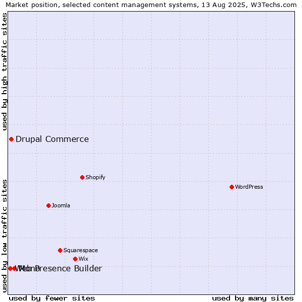 Market position of Mono vs. Drupal Commerce vs. Web Presence Builder