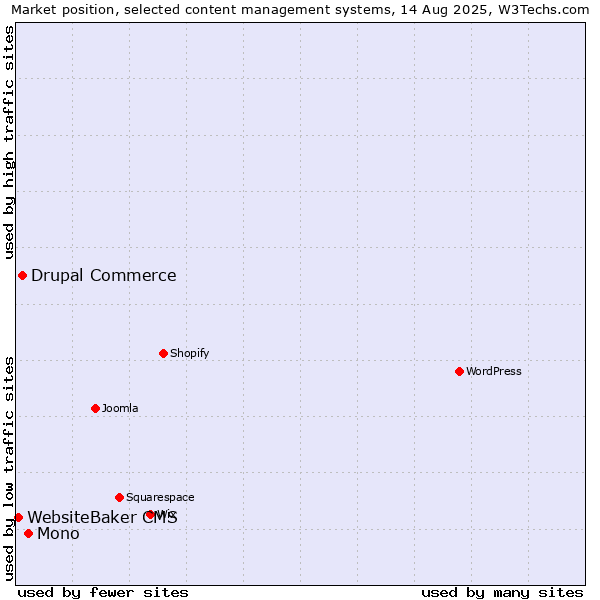 Market position of Mono vs. Drupal Commerce vs. WebsiteBaker CMS