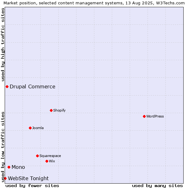 Market position of Mono vs. Drupal Commerce vs. WebSite Tonight