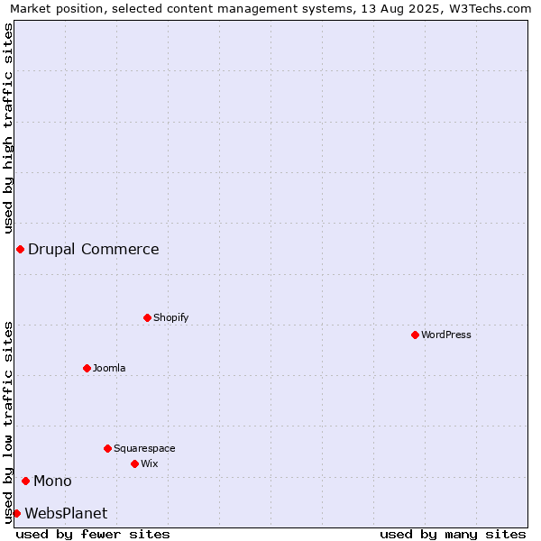 Market position of Mono vs. Drupal Commerce vs. WebsPlanet