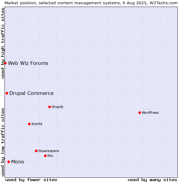 Market position of Mono vs. Drupal Commerce vs. Web Wiz Forums