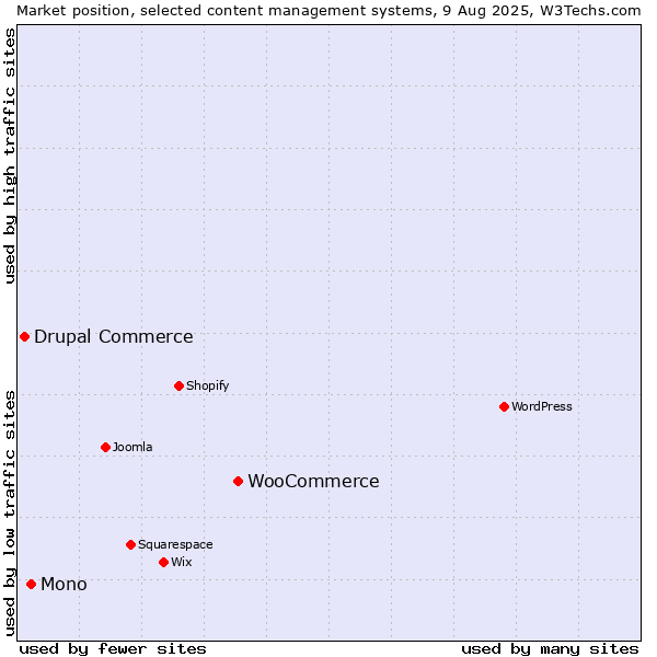 Market position of WooCommerce vs. Mono vs. Drupal Commerce