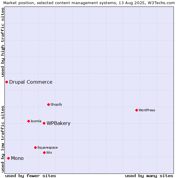 Market position of WPBakery vs. Mono vs. Drupal Commerce