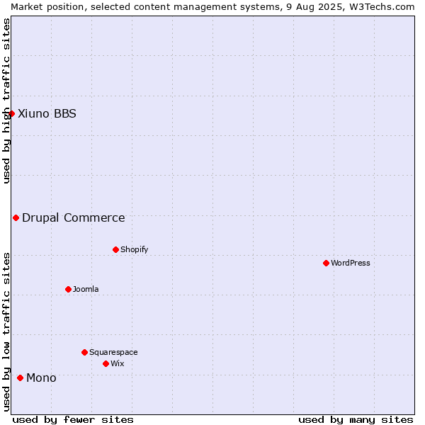 Market position of Mono vs. Drupal Commerce vs. Xiuno BBS