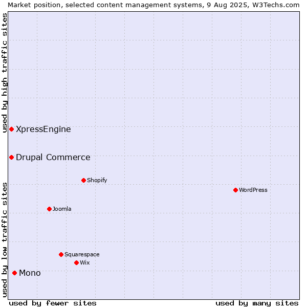 Market position of Mono vs. Drupal Commerce vs. XpressEngine