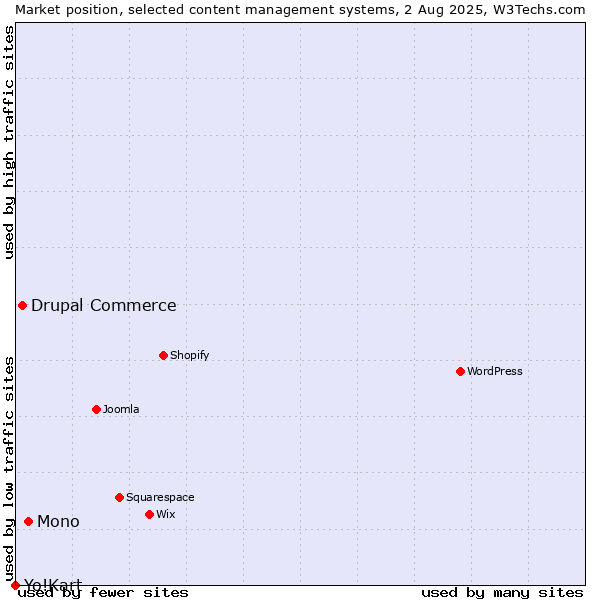 Market position of Mono vs. Drupal Commerce vs. Yo!Kart