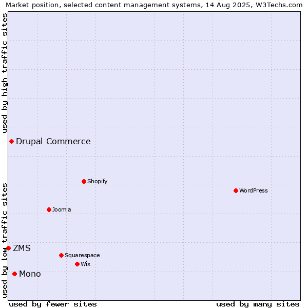 Market position of Mono vs. Drupal Commerce vs. ZMS