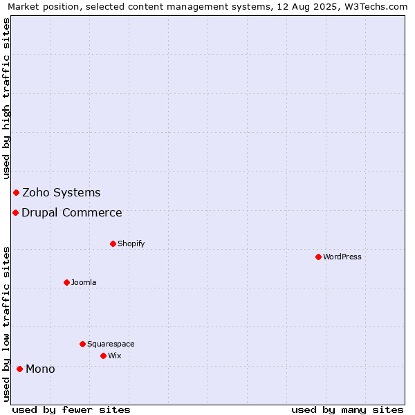 Market position of Mono vs. Zoho Systems vs. Drupal Commerce