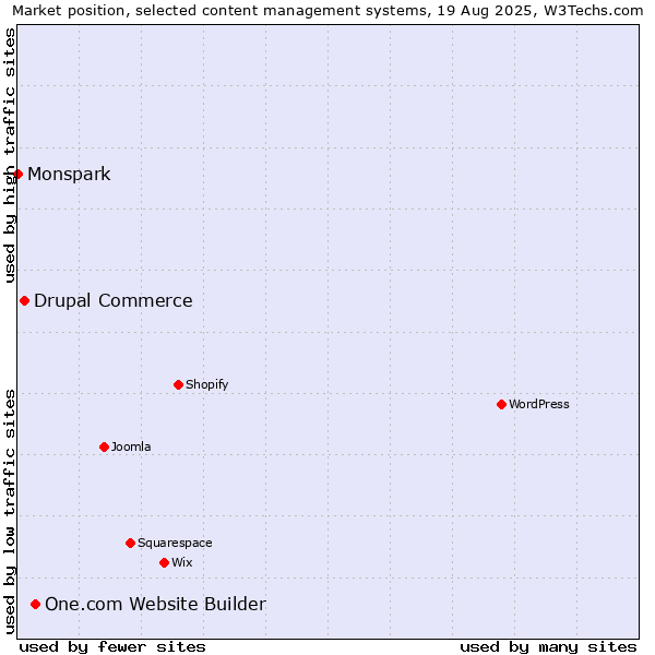 Market position of One.com Website Builder vs. Drupal Commerce vs. Monspark