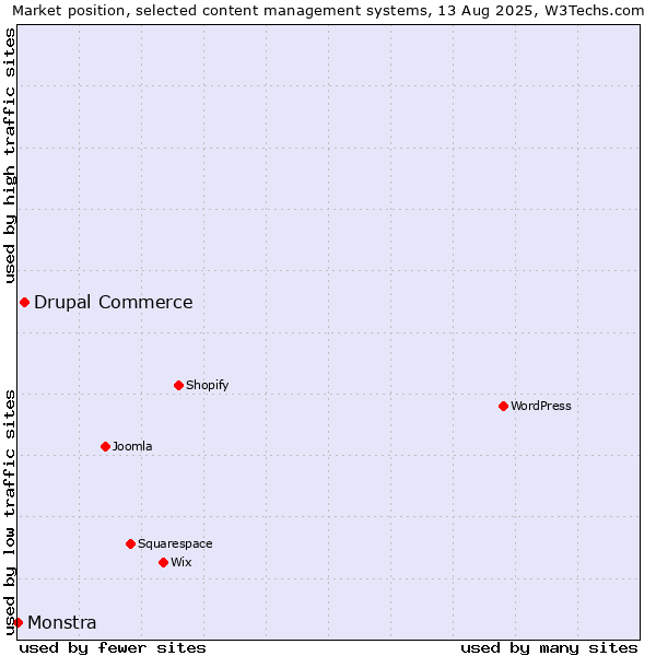 Market position of Drupal Commerce vs. Monstra