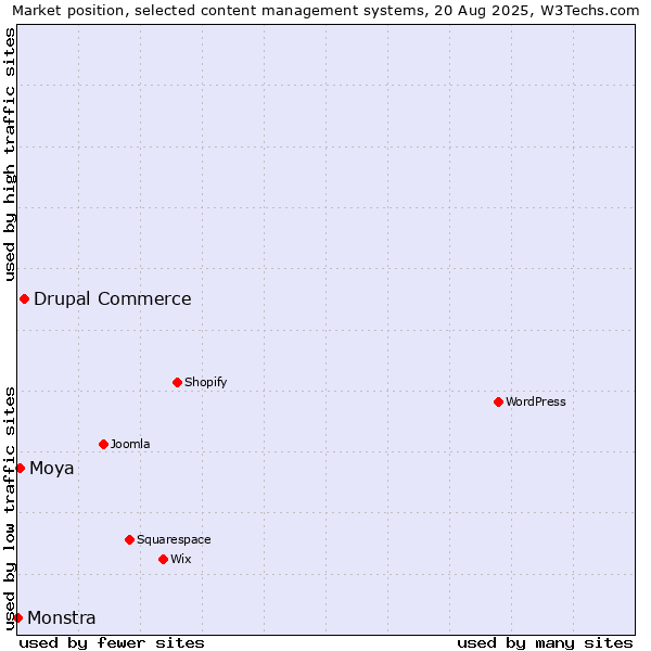 Market position of Drupal Commerce vs. Moya vs. Monstra