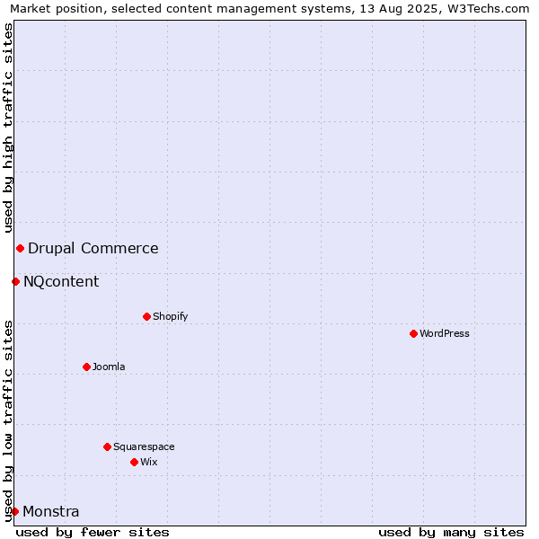 Market position of Drupal Commerce vs. NQcontent vs. Monstra