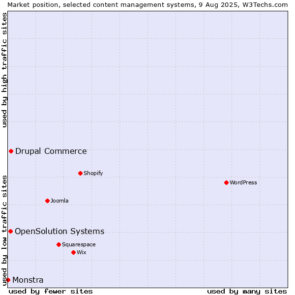 Market position of Drupal Commerce vs. OpenSolution Systems vs. Monstra