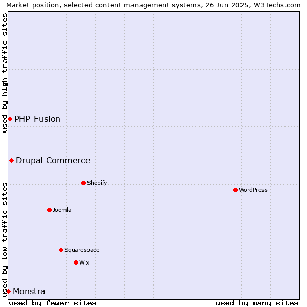 Market position of Drupal Commerce vs. PHP-Fusion vs. Monstra