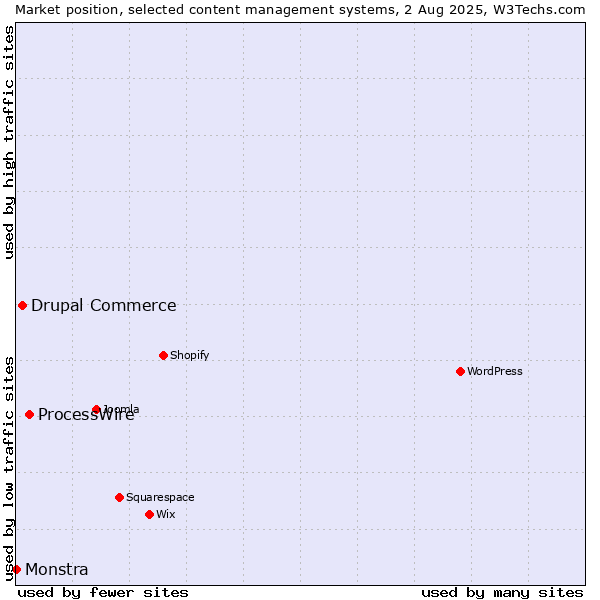 Market position of ProcessWire vs. Drupal Commerce vs. Monstra
