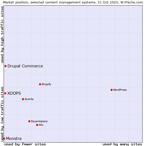 Market position of Drupal Commerce vs. XOOPS vs. Monstra