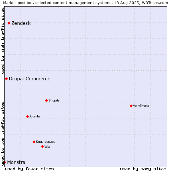 Market position of Zendesk vs. Drupal Commerce vs. Monstra
