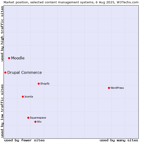 Market position of Moodle vs. Drupal Commerce