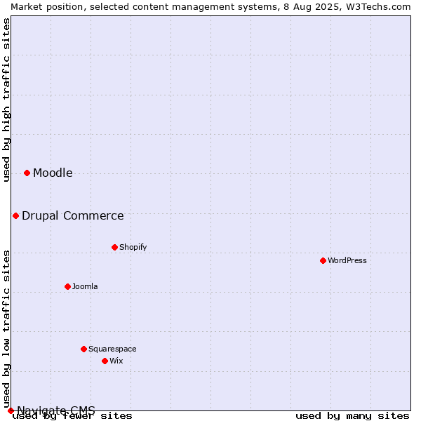 Market position of Moodle vs. Drupal Commerce vs. Navigate CMS