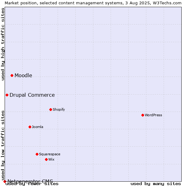 Market position of Moodle vs. Drupal Commerce vs. Netgenerator CMS