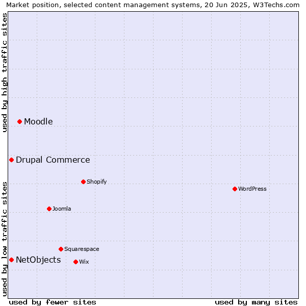 Market position of Moodle vs. Drupal Commerce vs. NetObjects