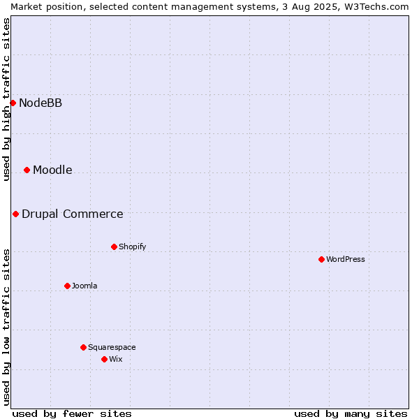 Market position of Moodle vs. Drupal Commerce vs. NodeBB