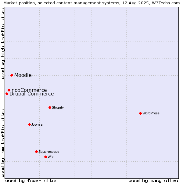 Market position of Moodle vs. nopCommerce vs. Drupal Commerce