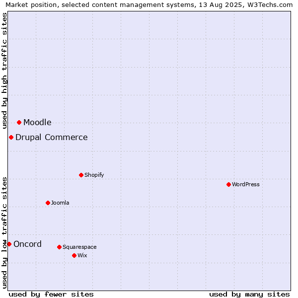 Market position of Moodle vs. Drupal Commerce vs. Oncord