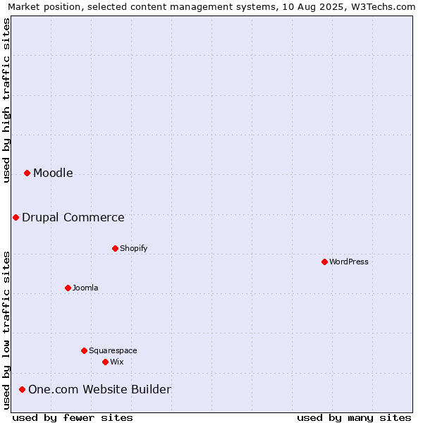 Market position of Moodle vs. One.com Website Builder vs. Drupal Commerce