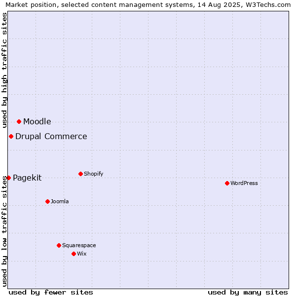 Market position of Moodle vs. Drupal Commerce vs. Pagekit