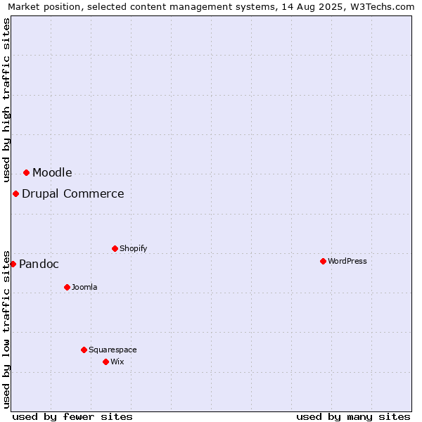 Market position of Moodle vs. Drupal Commerce vs. Pandoc