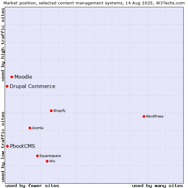 Market position of Moodle vs. PbootCMS vs. Drupal Commerce