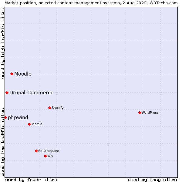 Market position of Moodle vs. Drupal Commerce vs. phpwind