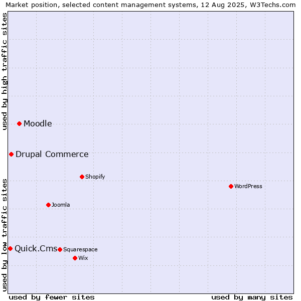 Market position of Moodle vs. Drupal Commerce vs. Quick.Cms