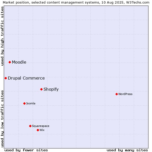 Market position of Shopify vs. Moodle vs. Drupal Commerce