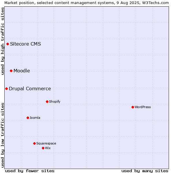 Market position of Moodle vs. Sitecore CMS vs. Drupal Commerce