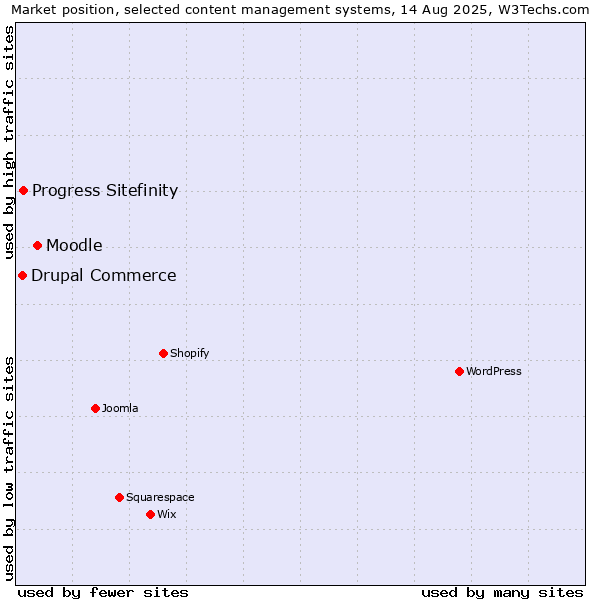 Market position of Moodle vs. Progress Sitefinity vs. Drupal Commerce