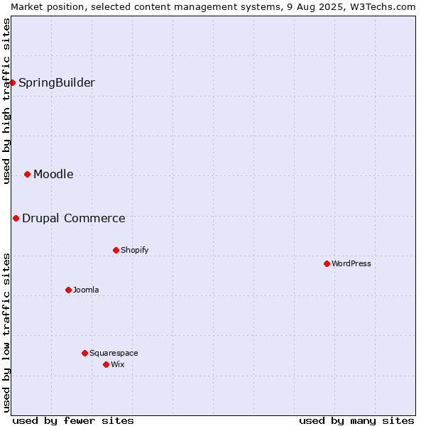 Market position of Moodle vs. Drupal Commerce vs. SpringBuilder