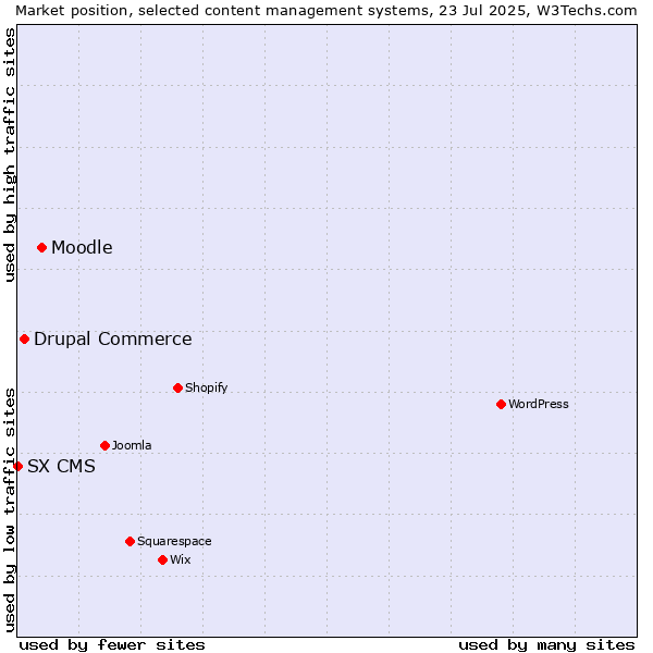 Market position of Moodle vs. Drupal Commerce vs. SX CMS
