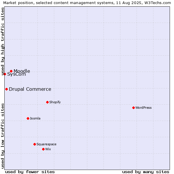 Market position of Moodle vs. Drupal Commerce vs. SysCom