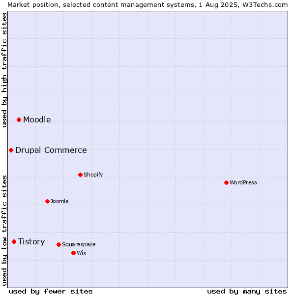 Market position of Moodle vs. Tistory vs. Drupal Commerce